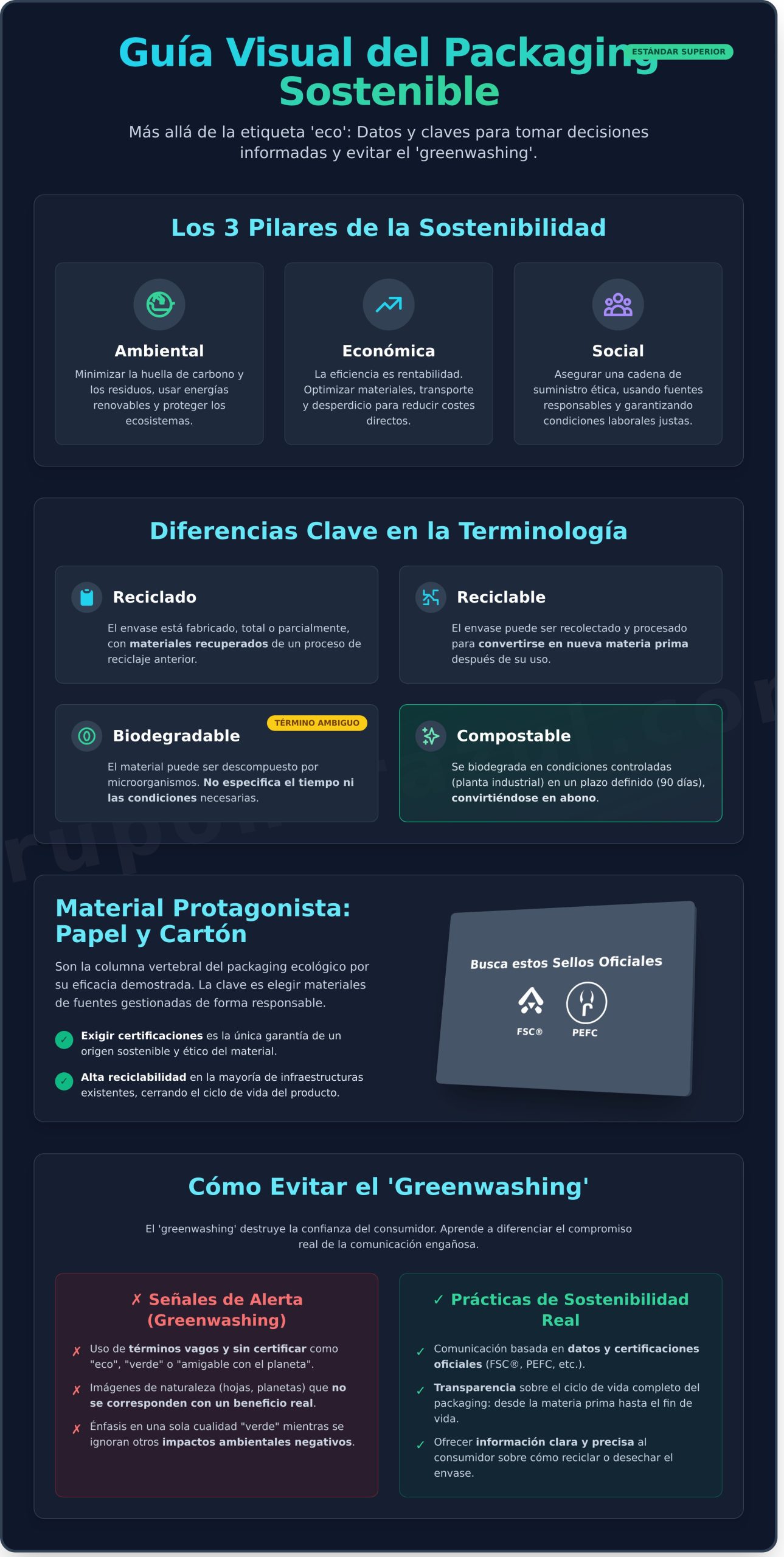 Packaging Sostenible: guía para marcas y agencias - Infographic